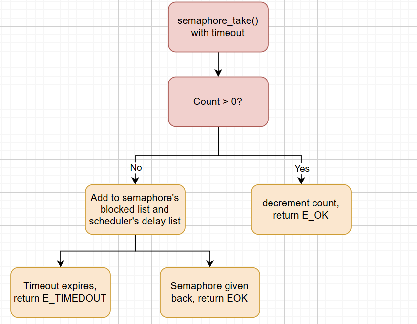 semaphore_timeout_flow